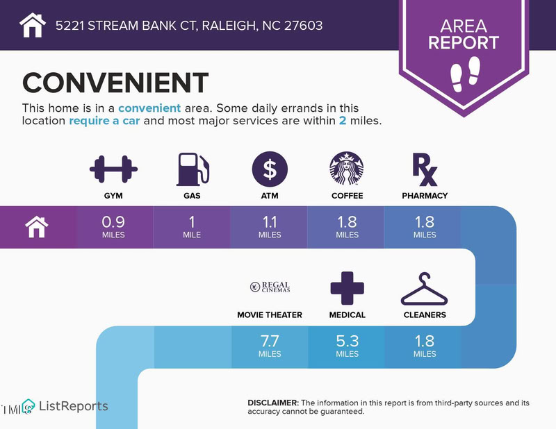 Area report infographic showing distances to amenities like a gym (0.9 mi), gas station (1 mi), and coffee shop (1.8 mi).